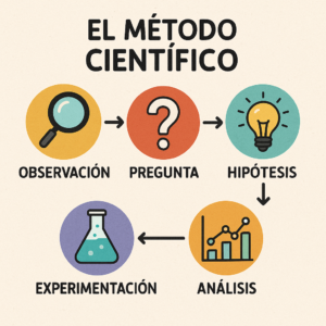 🧪 ¿QUÉ ES EL MÉTODO CIENTÍFICO?